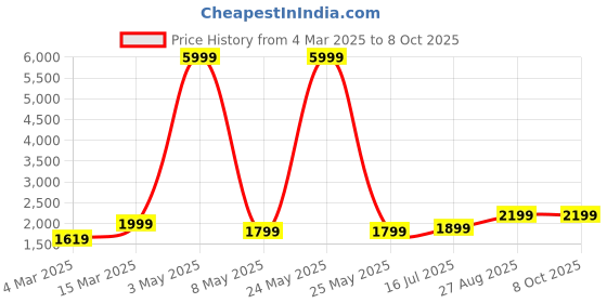 myntra.com DIVASTRI Semi-Stitched Lehenga & Unstitched Blouse With Dupatta divastri Price History Graph from 4 Mar 2025 to 7 Oct 2025