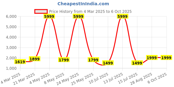 myntra.com DIVASTRI Semi-Stitched Lehenga & Unstitched Blouse With Dupatta divastri Price History Graph from 4 Mar 2025 to 4 Oct 2025