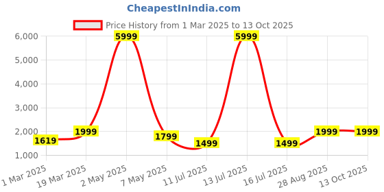 myntra.com DIVASTRI Semi-Stitched Lehenga & Unstitched Blouse With Dupatta divastri Price History Graph from 1 Mar 2025 to 12 Oct 2025