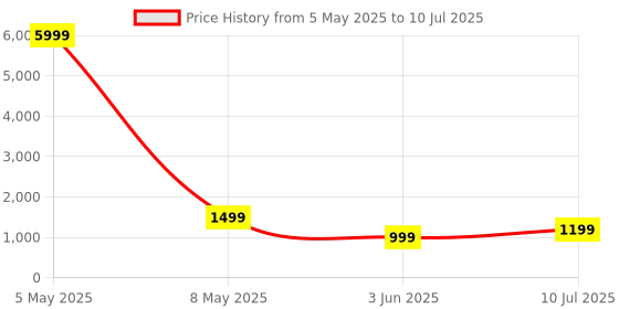 myntra.com DIVASTRI Semi-Stitched Lehenga & Unstitched Blouse With Dupatta divastri Price History Graph from 5 May 2025 to 10 Jul 2025