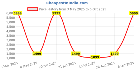 myntra.com DIVASTRI Semi-Stitched Lehenga & Unstitched Blouse With Dupatta divastri Price History Graph from 3 May 2025 to 6 Oct 2025