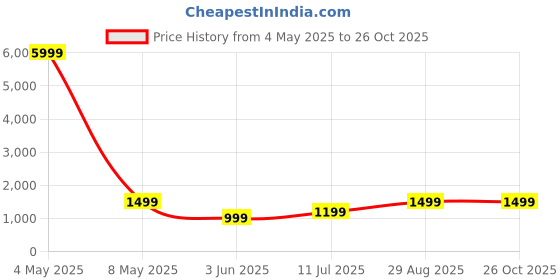 myntra.com DIVASTRI Semi-Stitched Lehenga & Unstitched Blouse With Dupatta divastri Price History Graph from 4 May 2025 to 26 Oct 2025