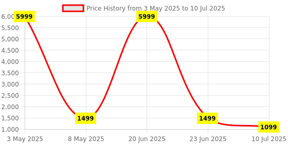 myntra.com DIVASTRI Semi-Stitched Lehenga & Unstitched Blouse With Dupatta divastri Price History Graph from 3 May 2025 to 10 Jul 2025
