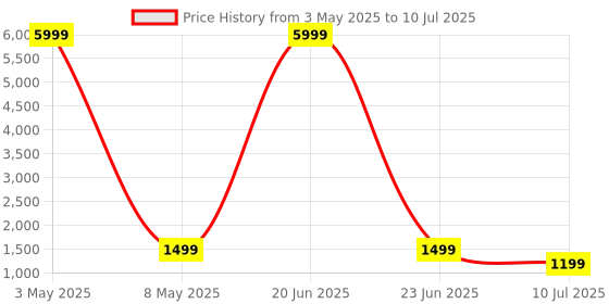 myntra.com DIVASTRI Semi-Stitched Lehenga & Unstitched Blouse With Dupatta divastri Price History Graph from 3 May 2025 to 10 Jul 2025