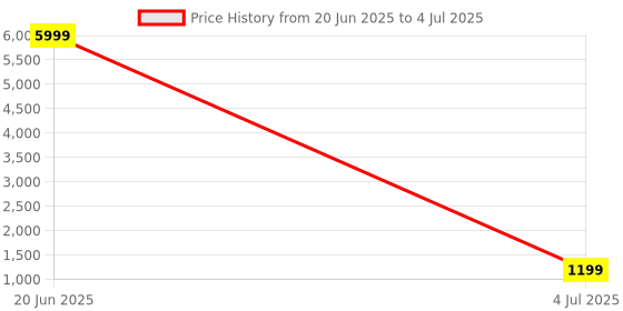 myntra.com DIVASTRI Semi-Stitched Lehenga & Unstitched Blouse With Dupatta divastri Price History Graph from 20 Jun 2025 to 4 Jul 2025