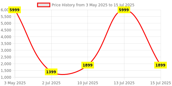myntra.com DIVASTRI Semi-Stitched Lehenga & Unstitched Blouse With Dupatta divastri Price History Graph from 3 May 2025 to 15 Jul 2025