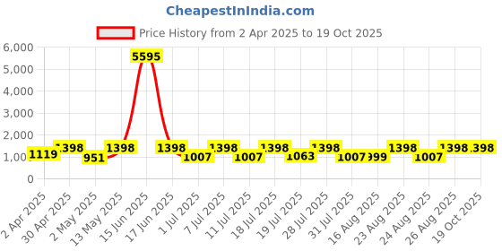 myntra.com DIVASTRI Sequined Detail Saree With Blouse divastri Price History Graph from 2 Apr 2025 to 18 Oct 2025