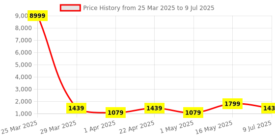 myntra.com DIVASTRI Sequinned Border Net Saree With Blouse Piece divastri Price History Graph from 25 Mar 2025 to 9 Jul 2025