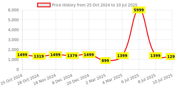 myntra.com DIVASTRI Sequinned Embellished Semi-Stitched Lehenga & Unstitched Blouse With Dupatta divastri Price History Graph from 25 Oct 2024 to 10 Jul 2025