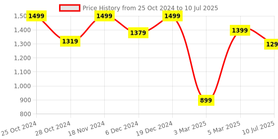 myntra.com DIVASTRI Sequinned Embellished Semi-Stitched Lehenga & Unstitched Blouse With Dupatta divastri Price History Graph from 25 Oct 2024 to 10 Jul 2025