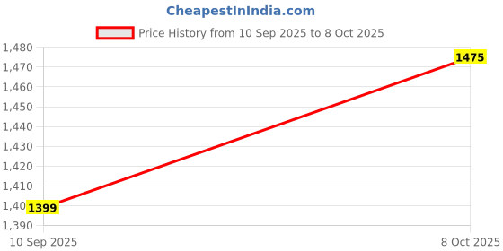 myntra.com DIVASTRI Sequinned Embroidered Border Saree with Matching Blouse Piece divastri Price History Graph from 10 Sep 2025 to 8 Oct 2025