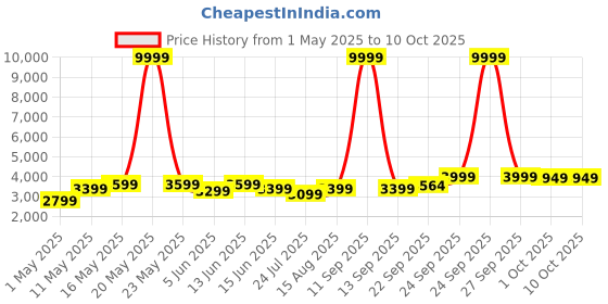 myntra.com DIVASTRI Sequinned Organza Semi-Stitched Lehenga & Unstitched Blouse With Dupatta divastri Price History Graph from 1 May 2025 to 10 Oct 2025