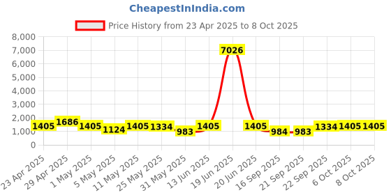 myntra.com DIVASTRI Sequinned Pure Georgette Saree divastri Price History Graph from 23 Apr 2025 to 8 Oct 2025
