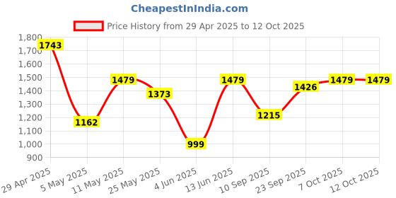 myntra.com DIVASTRI Sequinned Pure Georgette Saree divastri Price History Graph from 29 Apr 2025 to 12 Oct 2025