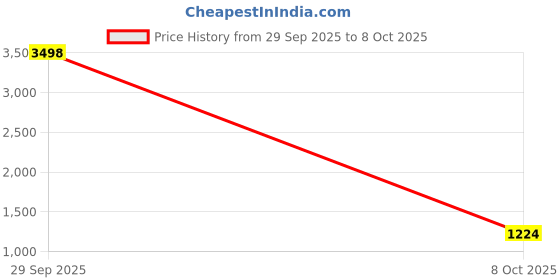 myntra.com DIVASTRI Sequinned Pure Georgette Saree divastri Price History Graph from 29 Sep 2025 to 8 Oct 2025
