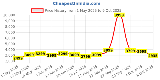 myntra.com DIVASTRI Sequinned Semi-Stitched Lehenga & Unstitched Blouse With Dupatta divastri Price History Graph from 1 May 2025 to 9 Oct 2025