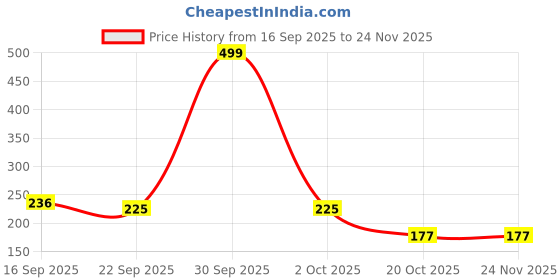 myntra.com DIVASTRI Set Of 10 Matte D-Shaped Hair Clips divastri Price History Graph from 16 Sep 2025 to 24 Nov 2025