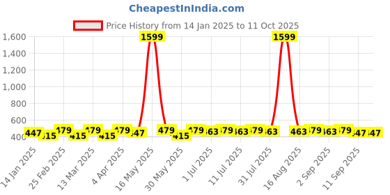 myntra.com DIVASTRI Set of 12 Gold-Plated Artificial Beaded Circular Hoop Earrings divastri Price History Graph from 14 Jan 2025 to 11 Oct 2025