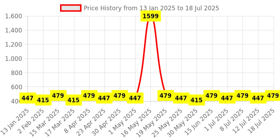 myntra.com DIVASTRI Set of 12 Gold-Plated Artificial Stones and Beads Circular Studs divastri Price History Graph from 13 Jan 2025 to 12 Jul 2025