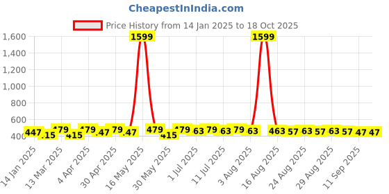 myntra.com DIVASTRI Set Of 12 Gold-Plated Artificial Stones Studded And Beaded Circular Hoop Earrings divastri Price History Graph from 14 Jan 2025 to 18 Oct 2025