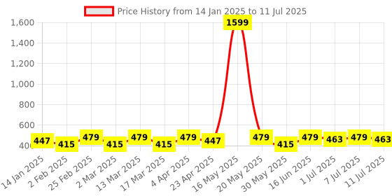 myntra.com DIVASTRI Set of 12 Gold-Plated Artificial Stones Studded And Beaded Circular Studs divastri Price History Graph from 14 Jan 2025 to 11 Jul 2025