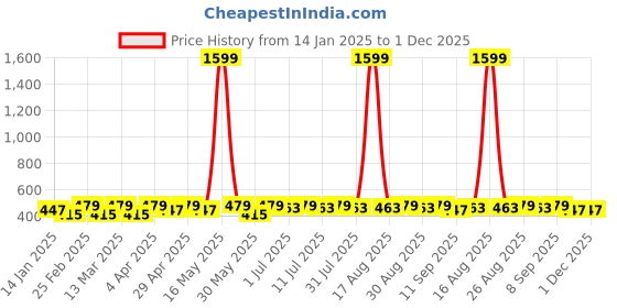 myntra.com DIVASTRI Set Of 12 Gold-Plated Artificial Stones Studded And Beaded Hoop Earrings divastri Price History Graph from 14 Jan 2025 to 1 Dec 2025