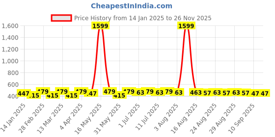 myntra.com DIVASTRI Set of 12 Gold-Plated Artificials Stones Studded Leaf Drop Earrings divastri Price History Graph from 14 Jan 2025 to 24 Nov 2025
