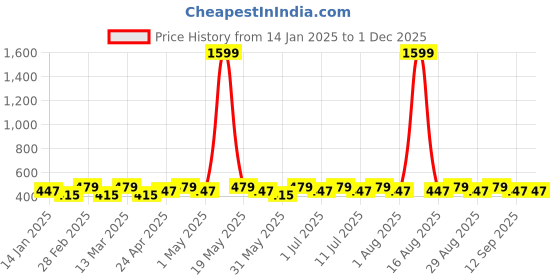 myntra.com DIVASTRI Set Of 12 Gold-Plated Circular Hoop Earrings divastri Price History Graph from 14 Jan 2025 to 30 Nov 2025