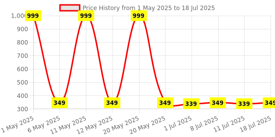 myntra.com DIVASTRI Set of 12 Silver-Plated Circular Hoop Earrings divastri Price History Graph from 1 May 2025 to 11 Jul 2025