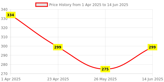 myntra.com DIVASTRI Set Of 18 Rhodium-Plated Circular Shaped Studs divastri Price History Graph from 1 Apr 2025 to 14 Jun 2025