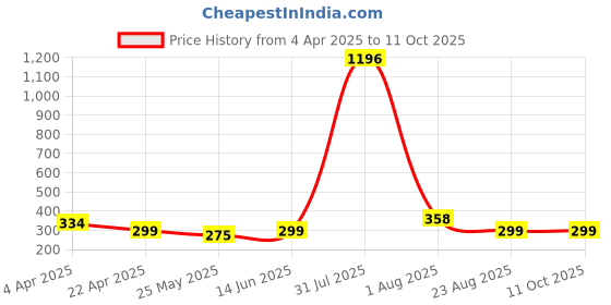 myntra.com DIVASTRI Set Of 18 Rhodium-Plated Pearls Studded Contemporary Studs divastri Price History Graph from 4 Apr 2025 to 11 Oct 2025