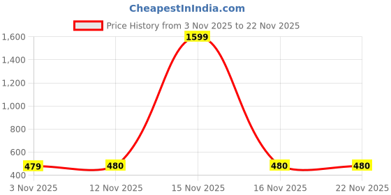 myntra.com DIVASTRI Set Of 2 Dome Shaped Jhumkas divastri Price History Graph from 3 Nov 2025 to 22 Nov 2025