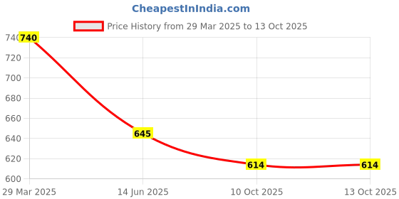 myntra.com DIVASTRI Set Of 2 Gold & Silver-Plated American Diamond-Studded Jewellary Set divastri Price History Graph from 29 Mar 2025 to 13 Oct 2025