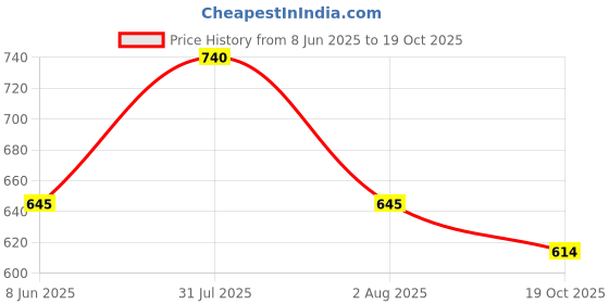 myntra.com DIVASTRI Set Of 2 Gold And Silver-Plated Stone Studded Jewellery Set divastri Price History Graph from 8 Jun 2025 to 19 Oct 2025