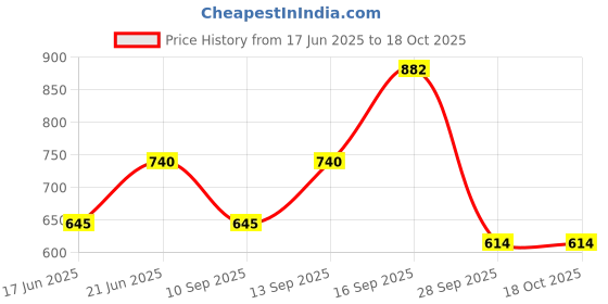 myntra.com DIVASTRI Set Of 2 Gold-Plated American Diamond-Studded Jewellary Set divastri Price History Graph from 17 Jun 2025 to 18 Oct 2025