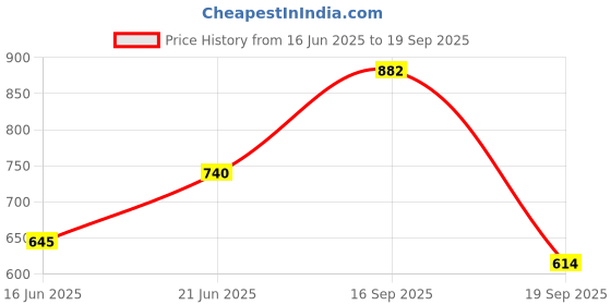 myntra.com DIVASTRI Set Of 2 Gold-Plated American Diamond-Studded Jewellary Sets divastri Price History Graph from 16 Jun 2025 to 19 Sep 2025