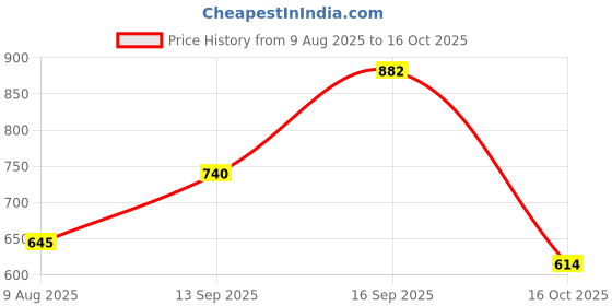 myntra.com DIVASTRI Set Of 2 Gold-Plated American Diamond-Studded Jewellery Set divastri Price History Graph from 9 Aug 2025 to 16 Oct 2025