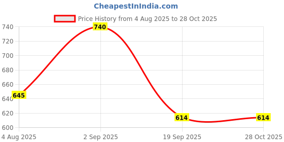 myntra.com DIVASTRI Set Of 2 Gold-Plated American Diamond-Studded Jewellery Set divastri Price History Graph from 4 Aug 2025 to 27 Oct 2025