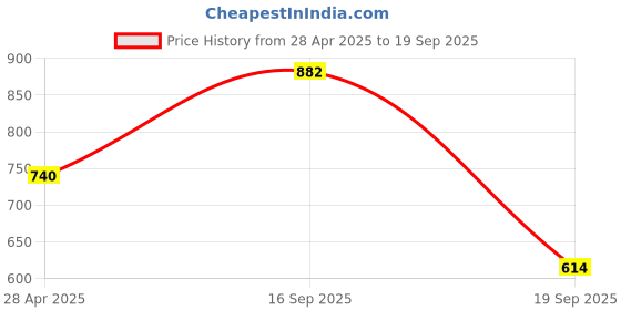 myntra.com DIVASTRI Set Of 2 Gold-Plated & Silver-Plated American Diamond-Studded Jewellery Set divastri Price History Graph from 28 Apr 2025 to 19 Sep 2025