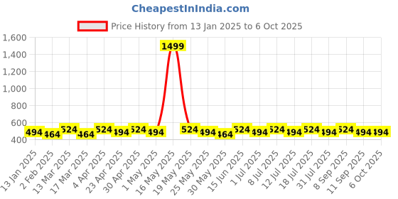 myntra.com DIVASTRI Set of 2 Gold-Plated Artificial Stone Studded Diamond Shaped Studs divastri Price History Graph from 13 Jan 2025 to 6 Oct 2025