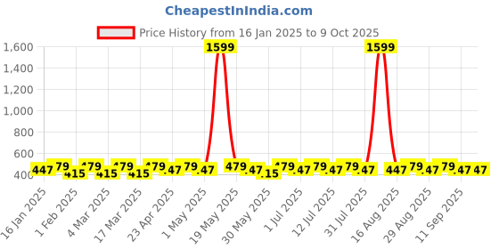 myntra.com DIVASTRI Set Of 2 Gold-Plated Artificial Stones Studded And Beaded Dome Shaped Jhumkas divastri Price History Graph from 16 Jan 2025 to 8 Oct 2025