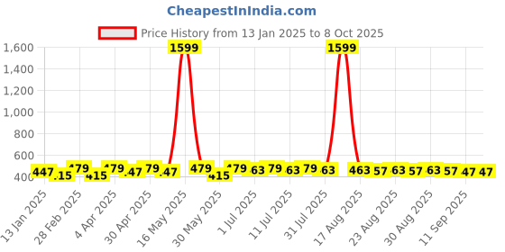 myntra.com DIVASTRI Set Of 2 Gold-Plated Artificial Stones Studded & Beaded Jacket Earrings Studs divastri Price History Graph from 13 Jan 2025 to 8 Oct 2025