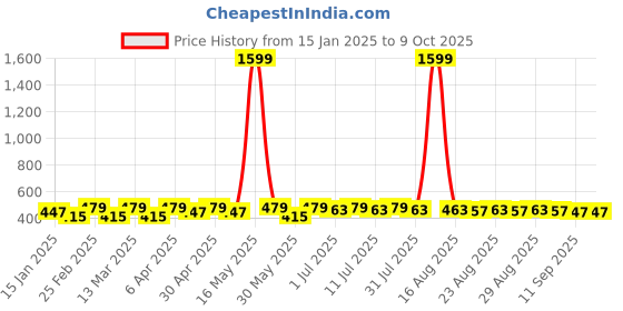 myntra.com DIVASTRI Set Of 2 Gold-Plated Artificial Stones Studded Circular Shaped Hoop Earrings divastri Price History Graph from 15 Jan 2025 to 8 Oct 2025