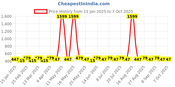 myntra.com DIVASTRI Set Of 2 Gold-Plated Artificial Stones Studded Floral Shaped Studs divastri Price History Graph from 15 Jan 2025 to 7 Oct 2025
