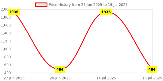myntra.com DIVASTRI Set Of 2 Gold-Plated Bangles divastri Price History Graph from 27 Jun 2025 to 15 Jul 2025