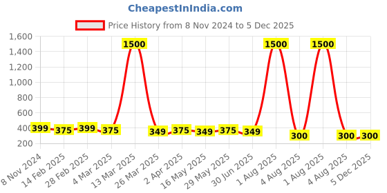 myntra.com DIVASTRI Set Of 2 Gold-Plated Circular Hoop Earrings divastri Price History Graph from 8 Nov 2024 to 4 Dec 2025