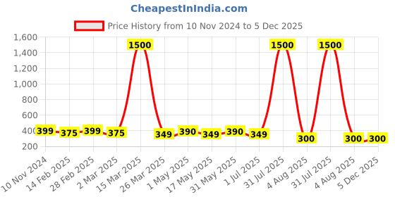myntra.com DIVASTRI Set of 2 Gold-Plated Circular Hoop Earrings divastri Price History Graph from 10 Nov 2024 to 5 Dec 2025