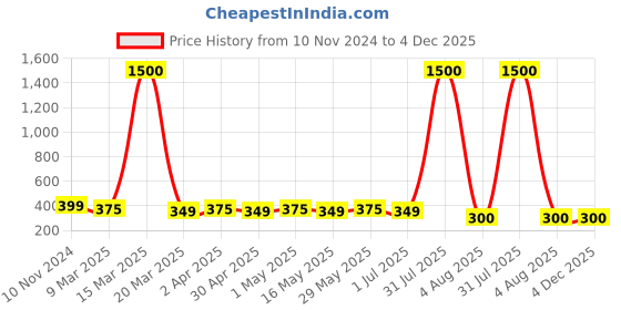 myntra.com DIVASTRI Set Of 2 Gold-Plated Circular Stone Studded Hoop Earrings divastri Price History Graph from 10 Nov 2024 to 4 Dec 2025