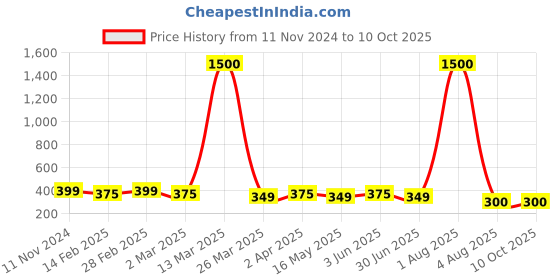 myntra.com DIVASTRI Set Of 2 Gold-Plated Circular Stone Studded Studs divastri Price History Graph from 11 Nov 2024 to 9 Oct 2025