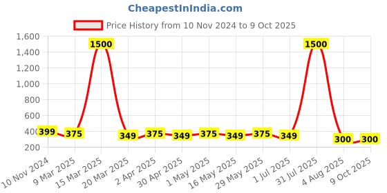myntra.com DIVASTRI Set Of 2 Gold-Plated Circular Stone Studded Studs divastri Price History Graph from 10 Nov 2024 to 9 Oct 2025